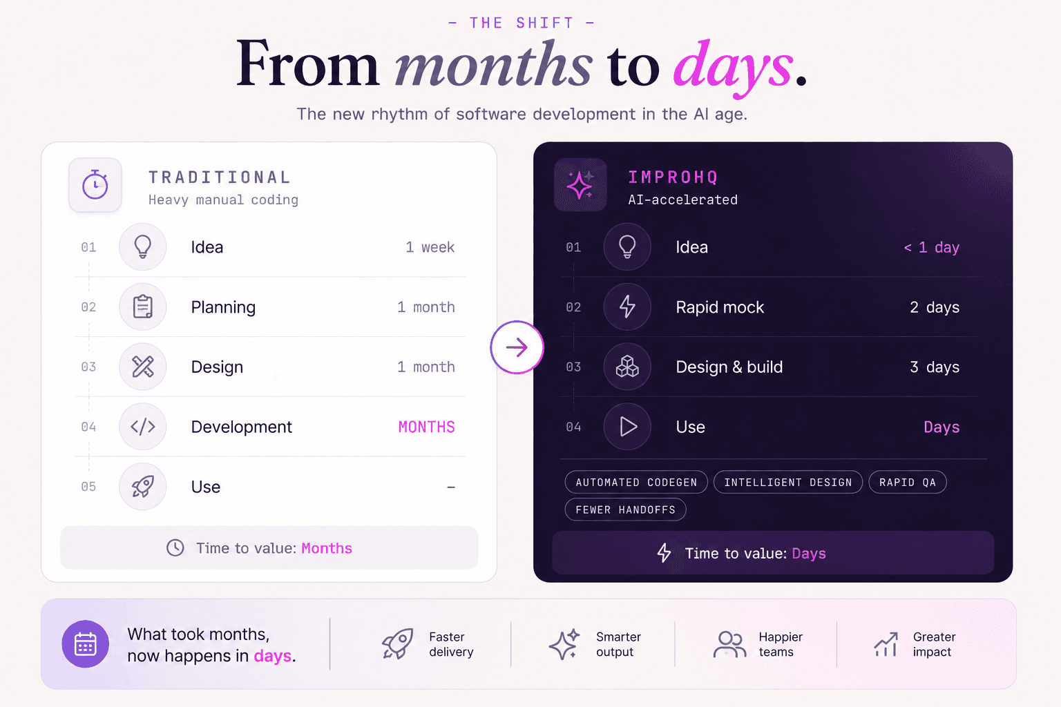 From months to days: a comparison showing traditional software development (5 steps, multiple weeks/months each, time-to-value in months) versus the ImProHQ AI-accelerated approach (4 steps, hours-to-days each, time-to-value in days), with badges for automated codegen, intelligent design, rapid QA, and fewer handoffs.
